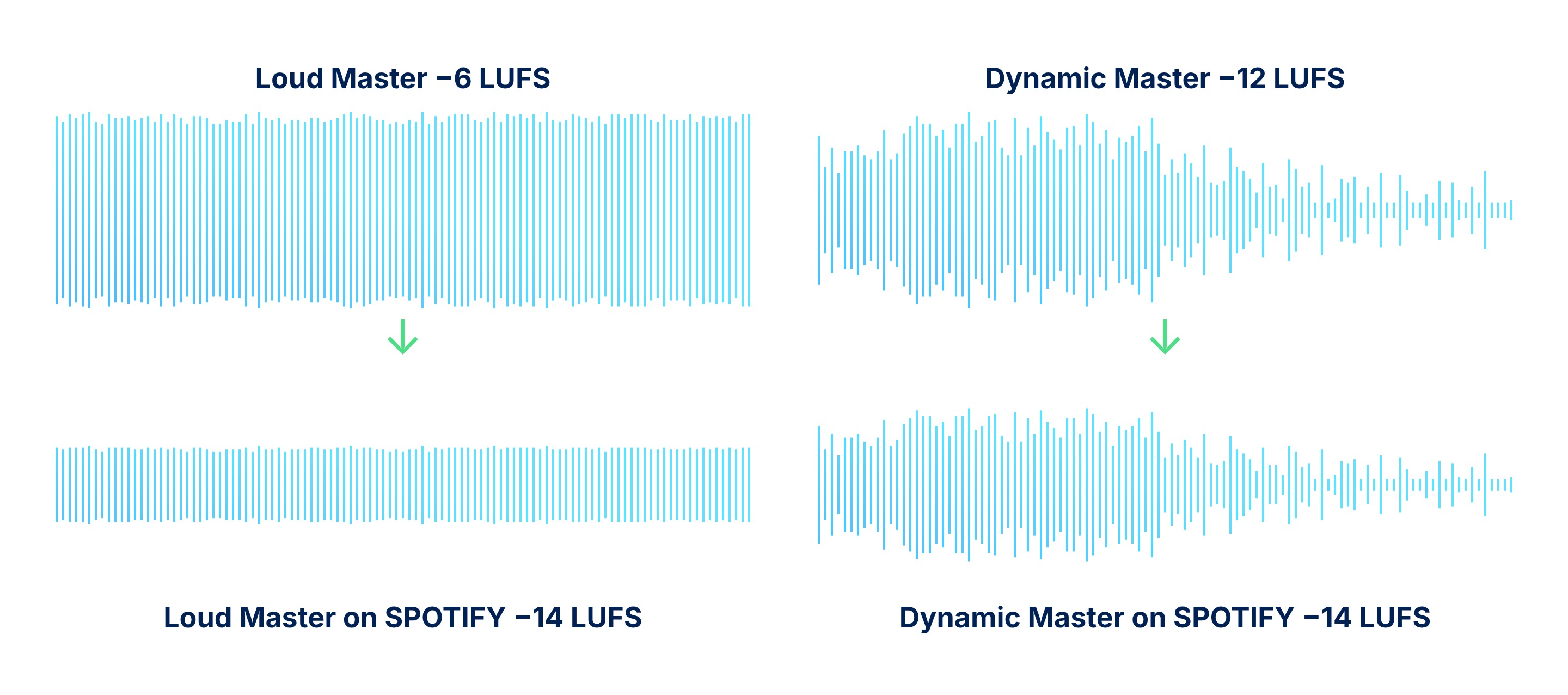 A loud master and a dynamic master before and after streaming normalisation