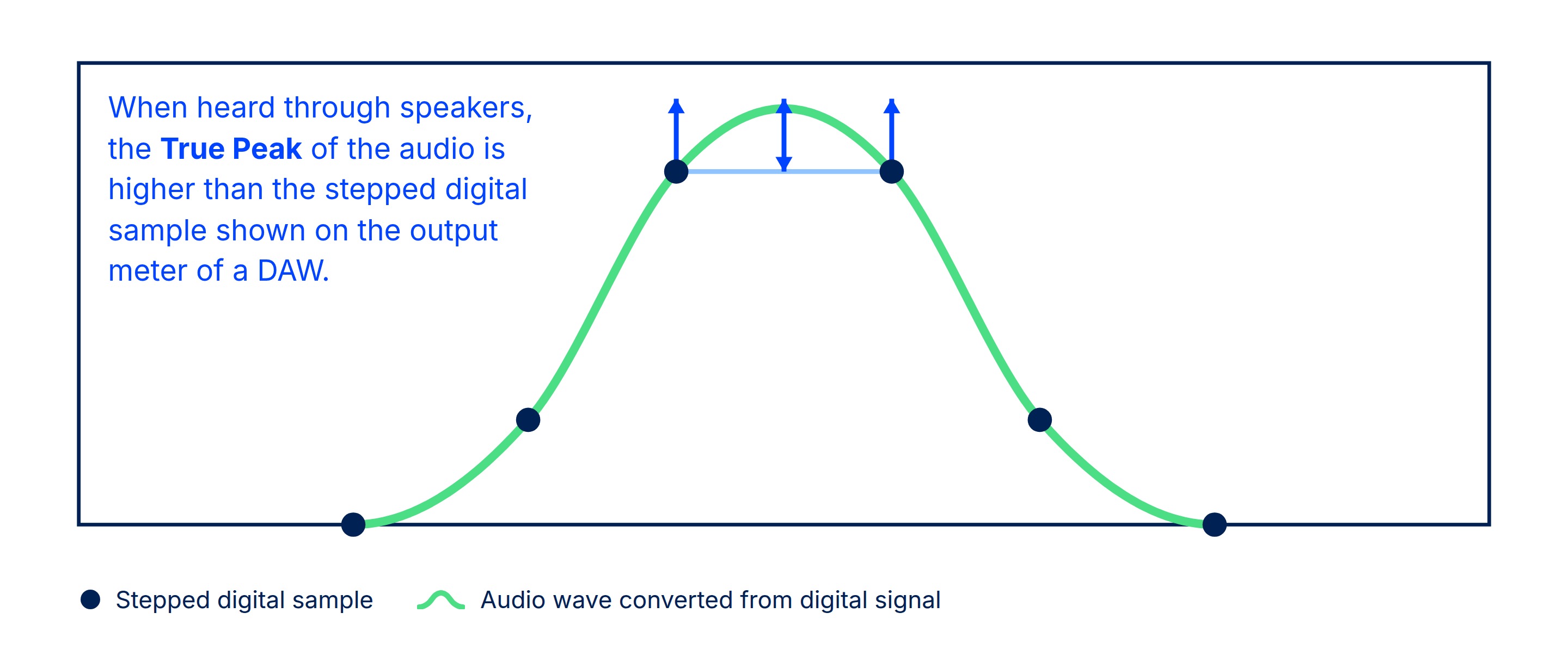 A smooth waveform reconstructed from digital samples, peaking above the highest sample
